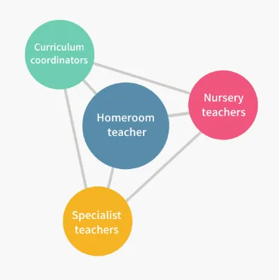 Laurus International School of Science — photo 4