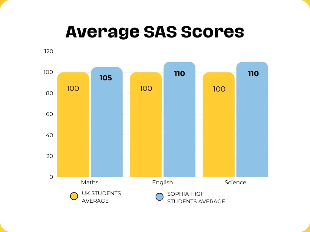 Sophia High School — photo 3